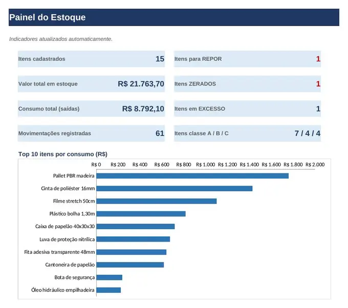 Painel do estoque: itens para repor, valor em estoque e os itens de maior consumo